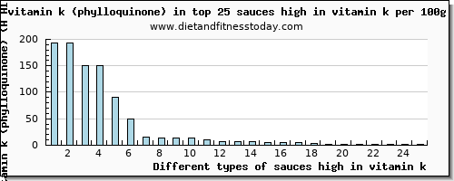 sauces high in vitamin k vitamin k (phylloquinone) per 100g